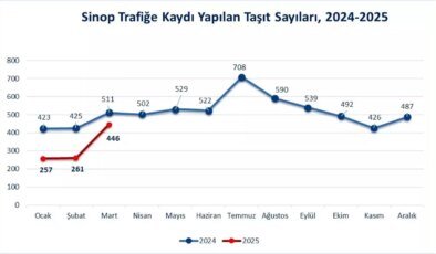 Sinop’taki Trafiğe Kayıtlı Araç Sayısı 79 Bin 414’e Ulaştı