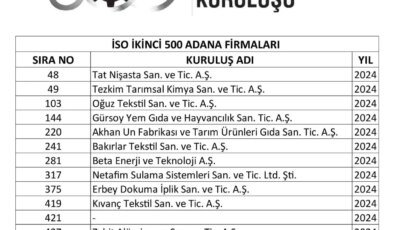 Adana’nın Sanayi Başarısı: İSO İkinci 500 Listelemesinde 12 Firma