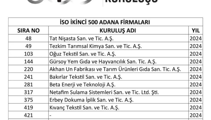 Adana’nın Sanayi Başarısı: İSO İkinci 500 Listelemesinde 12 Firma