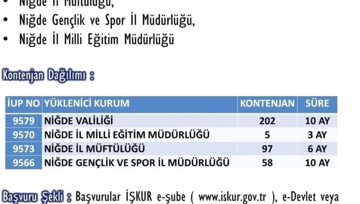 Niğde’de İŞKUR İşgücü Uyum Programı İçin Başvurular Başladı